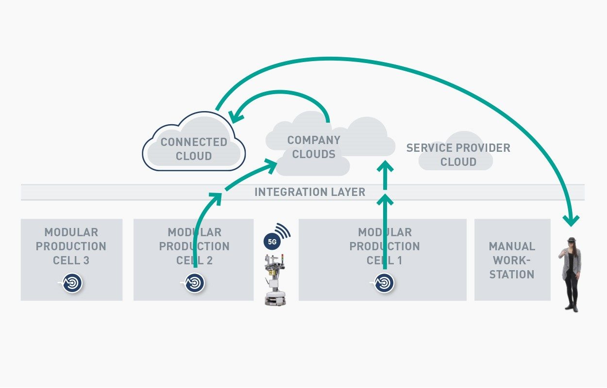 Beyond the clouds: Networked clouds in a production setting