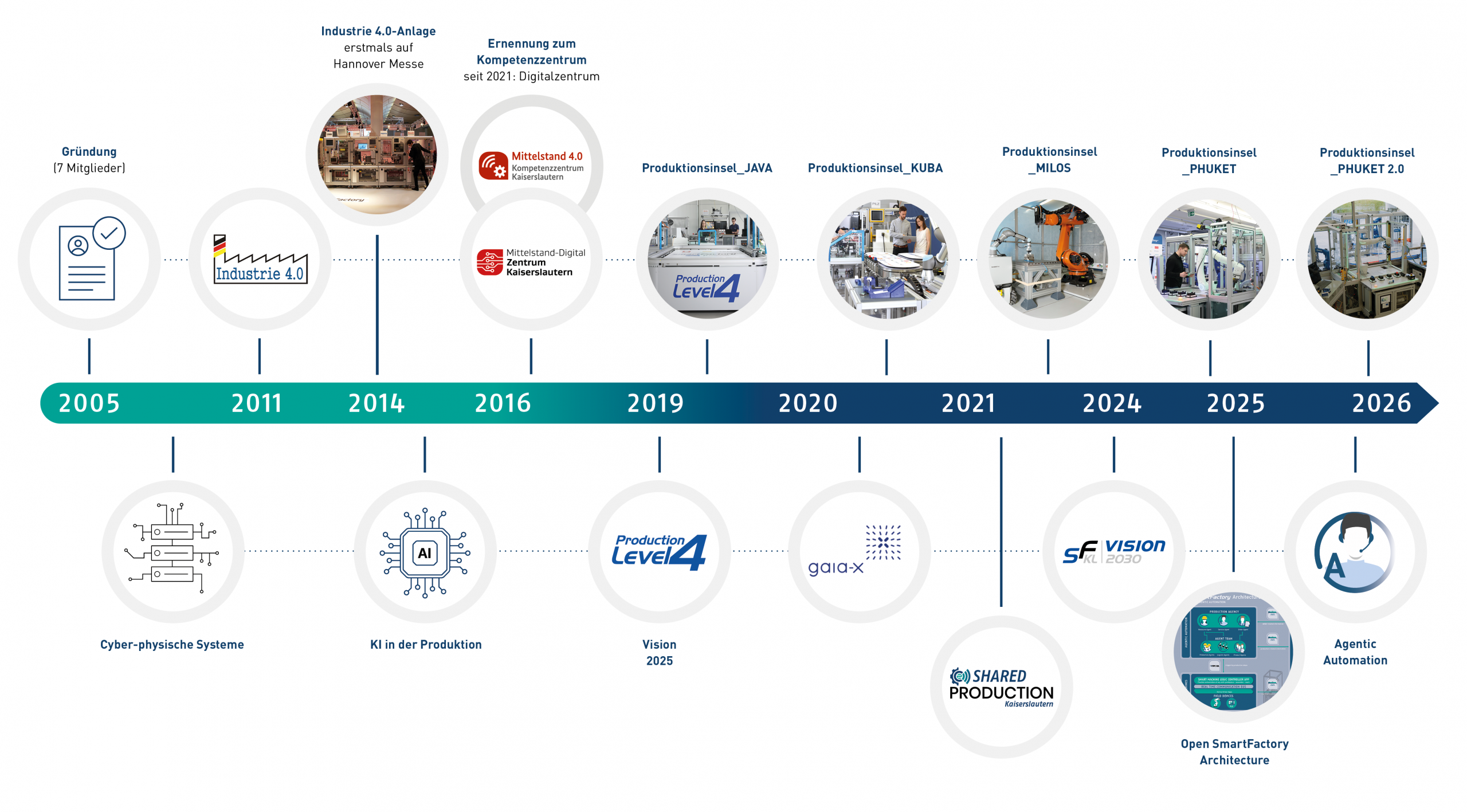 Zeitstrahl SmartFactory-KL 2026